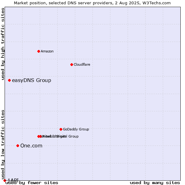 Market position of One.com vs. easyDNS Group vs. 1API