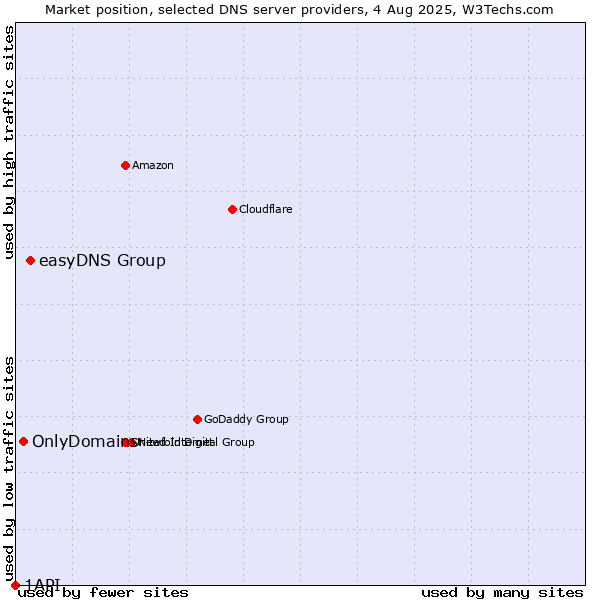 Market position of easyDNS Group vs. OnlyDomains vs. 1API