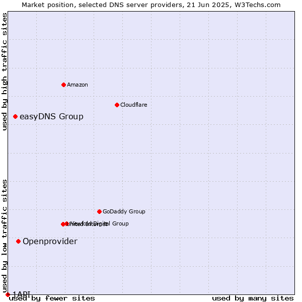 Market position of Openprovider vs. easyDNS Group vs. 1API