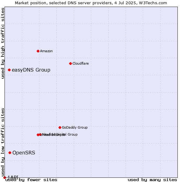 Market position of OpenSRS vs. easyDNS Group vs. 1API