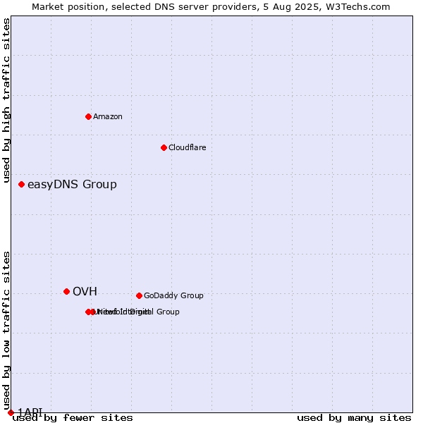 Market position of OVH vs. easyDNS Group vs. 1API