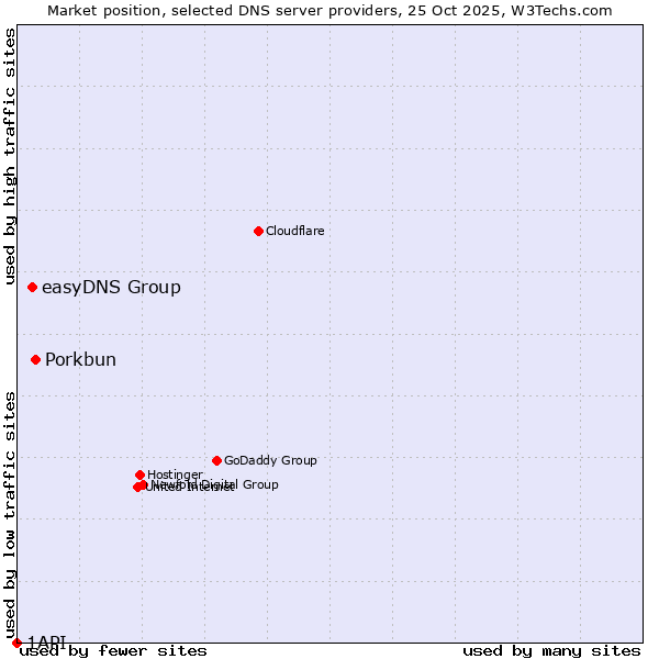Market position of Porkbun vs. easyDNS Group vs. 1API