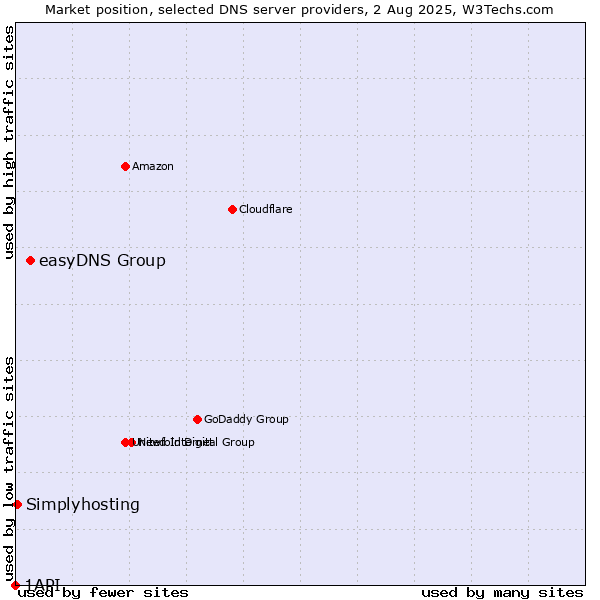 Market position of easyDNS Group vs. Simplyhosting vs. 1API