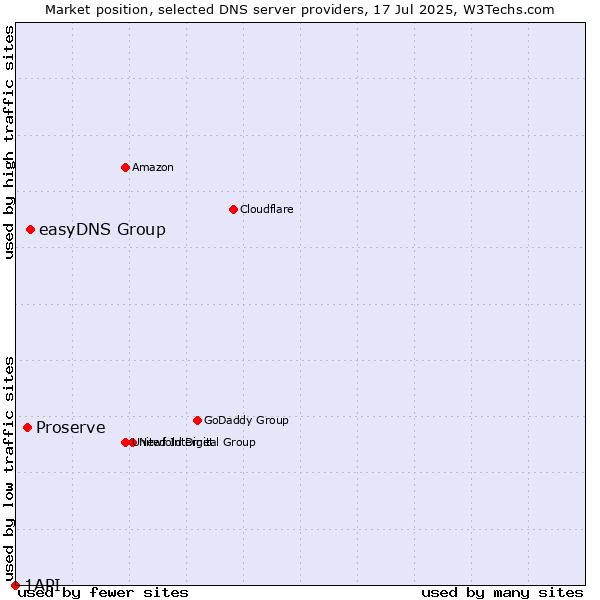 Market position of easyDNS Group vs. Proserve vs. 1API