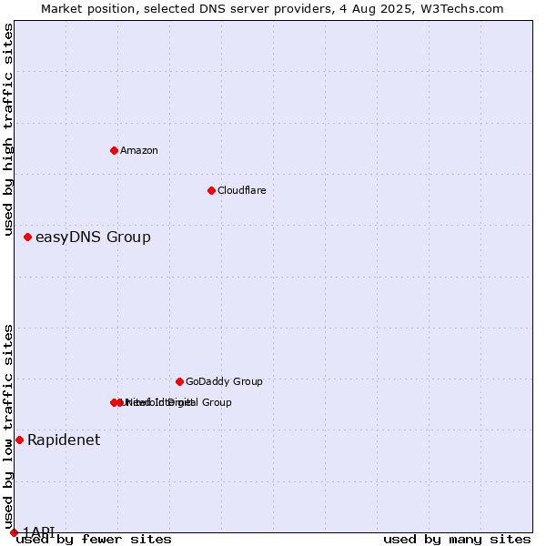 Market position of easyDNS Group vs. Rapidenet vs. 1API