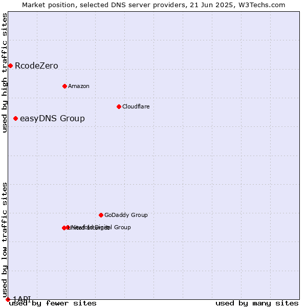 Market position of easyDNS Group vs. RcodeZero vs. 1API
