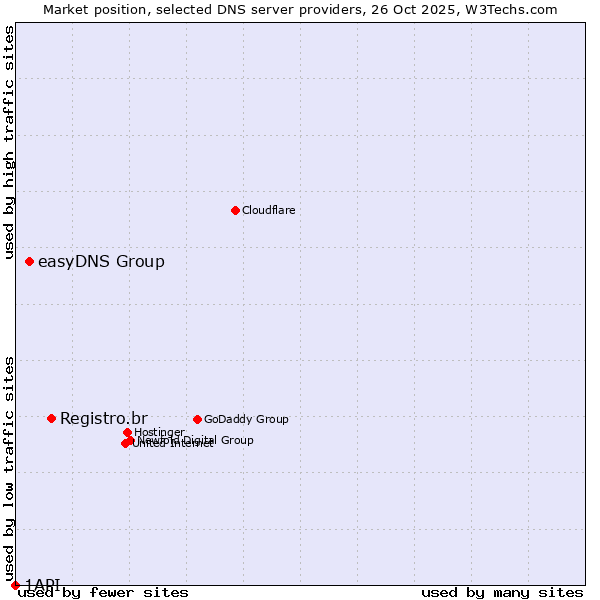 Market position of Registro.br vs. easyDNS Group vs. 1API