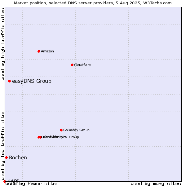 Market position of easyDNS Group vs. Rochen vs. 1API