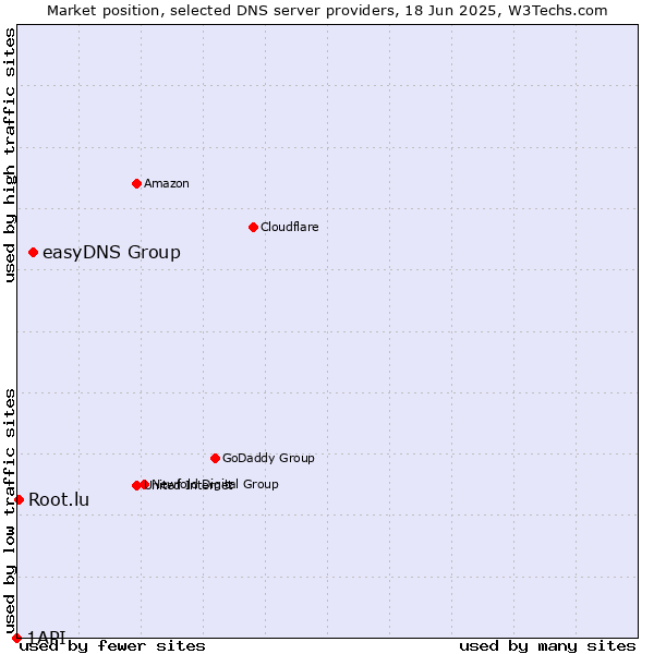 Market position of easyDNS Group vs. Root.lu vs. 1API