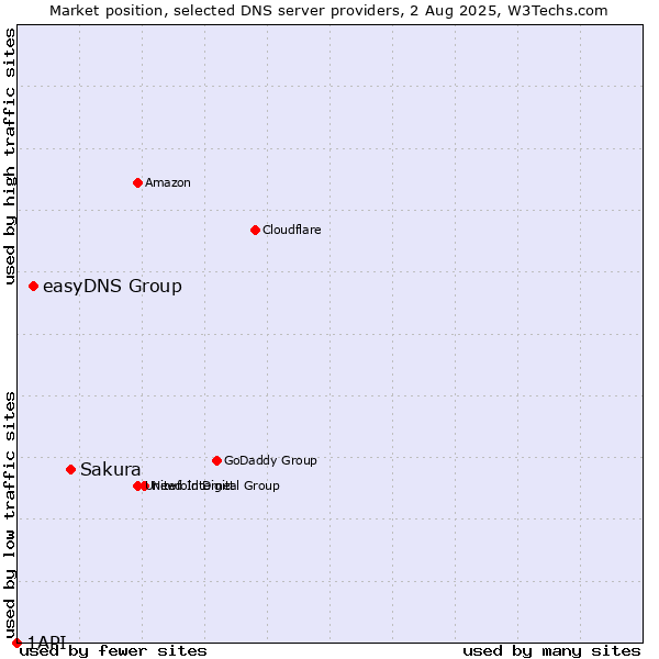 Market position of Sakura vs. easyDNS Group vs. 1API