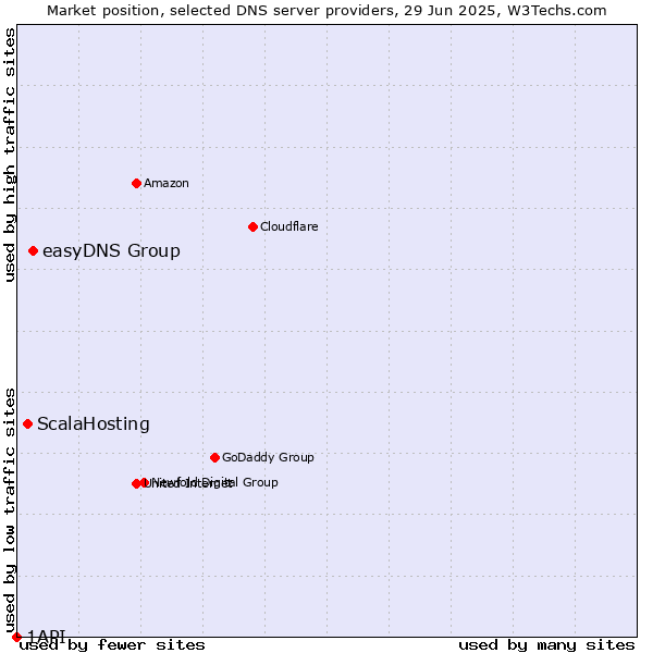 Market position of easyDNS Group vs. ScalaHosting vs. 1API