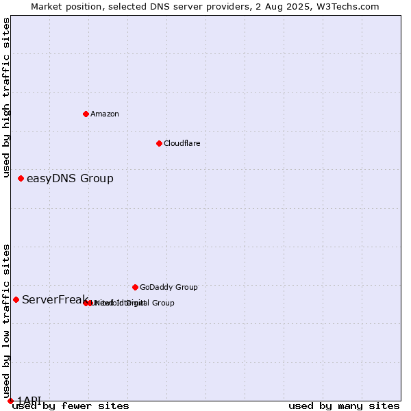 Market position of easyDNS Group vs. ServerFreak vs. 1API