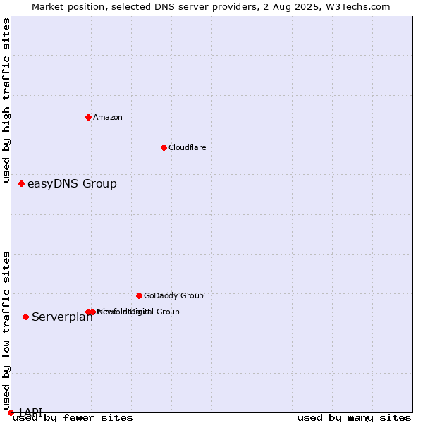 Market position of Serverplan vs. easyDNS Group vs. 1API