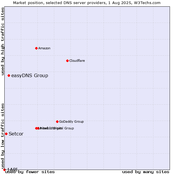 Market position of easyDNS Group vs. Setcor vs. 1API