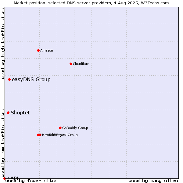 Market position of easyDNS Group vs. Shoptet vs. 1API