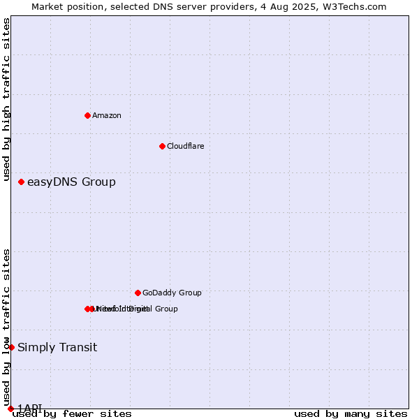 Market position of easyDNS Group vs. Simply Transit vs. 1API