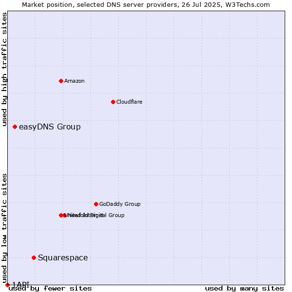Market position of Squarespace vs. easyDNS Group vs. 1API