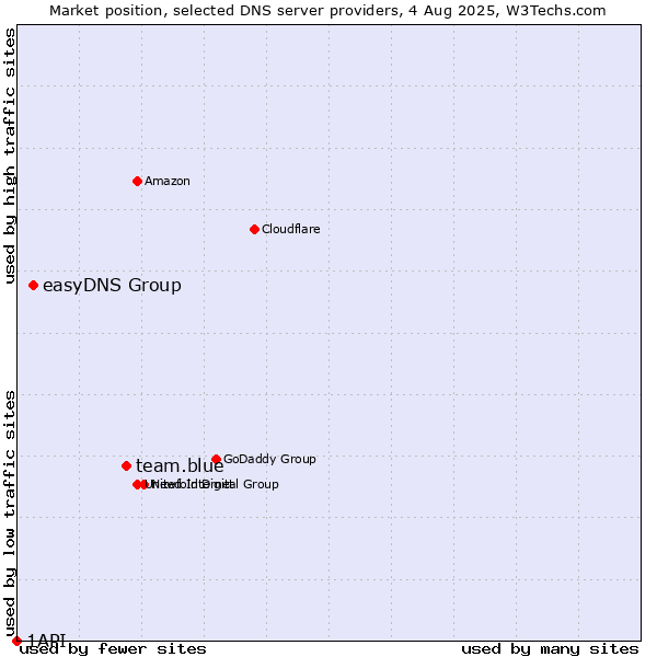 Market position of team.blue vs. easyDNS Group vs. 1API