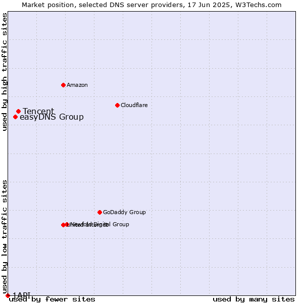 Market position of Tencent vs. easyDNS Group vs. 1API