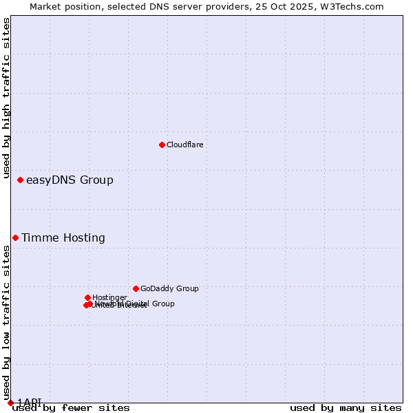 Market position of easyDNS Group vs. Timme Hosting vs. 1API