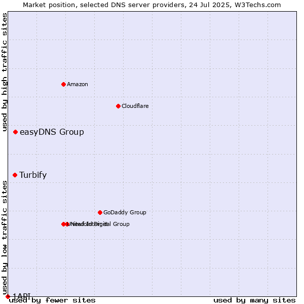 Market position of easyDNS Group vs. Turbify vs. 1API