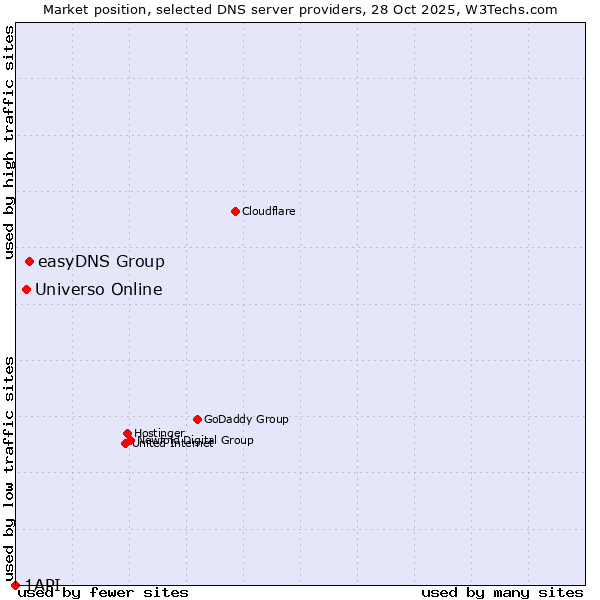 Market position of easyDNS Group vs. Universo Online vs. 1API
