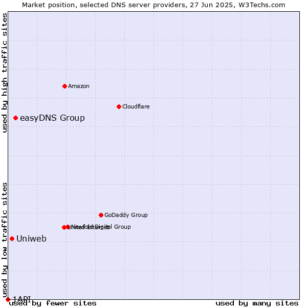 Market position of easyDNS Group vs. Uniweb vs. 1API