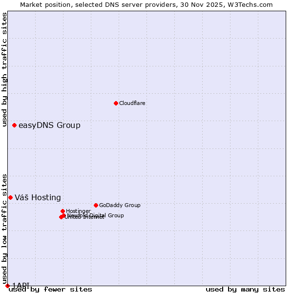 Market position of easyDNS Group vs. Váš Hosting vs. 1API