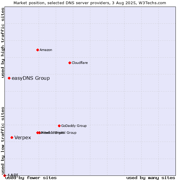 Market position of Verpex vs. easyDNS Group vs. 1API