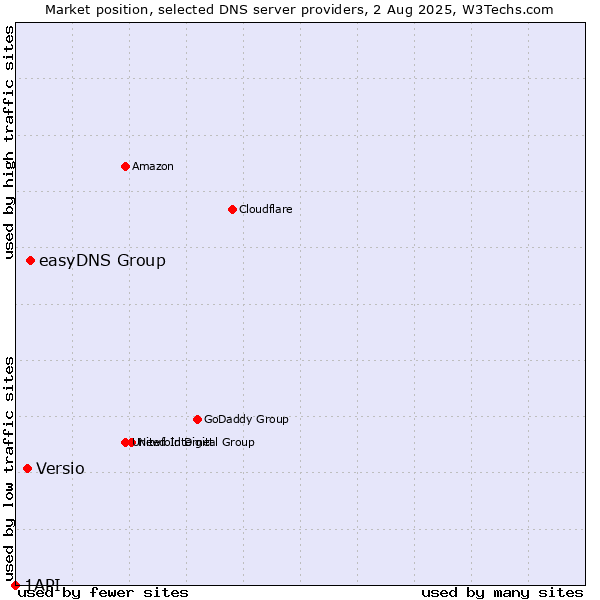 Market position of easyDNS Group vs. Versio vs. 1API
