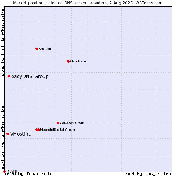 Market position of easyDNS Group vs. VHosting vs. 1API