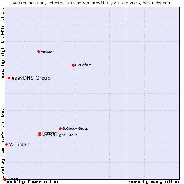 Market position of easyDNS Group vs. WebNIC vs. 1API