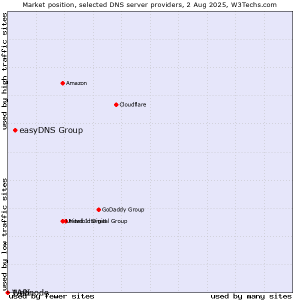 Market position of easyDNS Group vs. 1API vs. Webnode