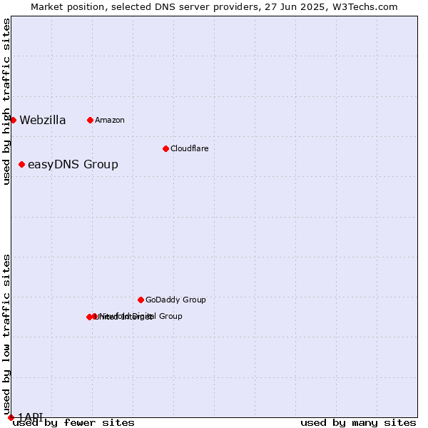 Market position of easyDNS Group vs. Webzilla vs. 1API