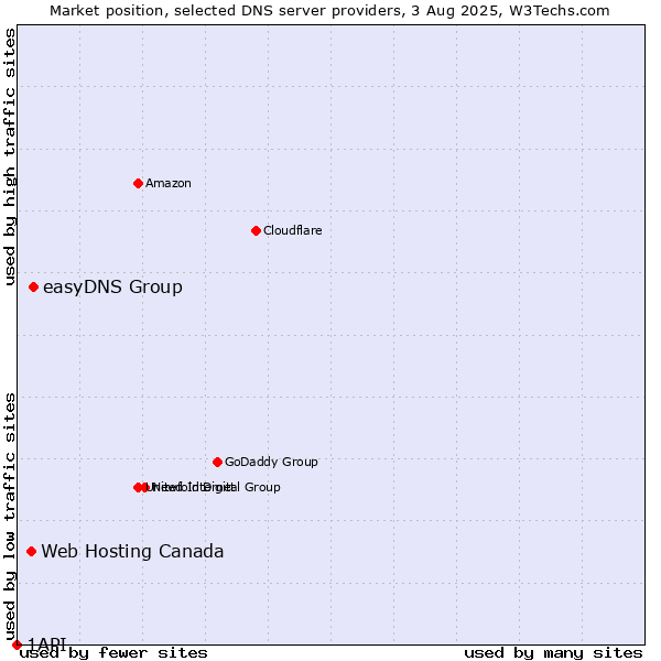 Market position of easyDNS Group vs. Web Hosting Canada vs. 1API
