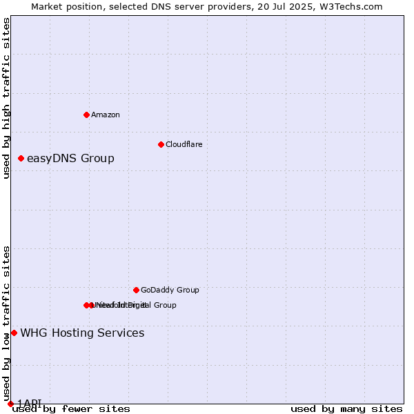 Market position of easyDNS Group vs. WHG Hosting Services vs. 1API