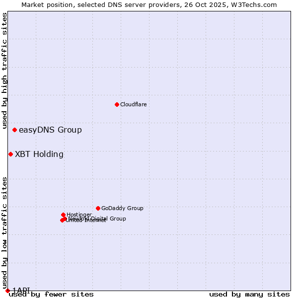 Market position of easyDNS Group vs. XBT Holding vs. 1API