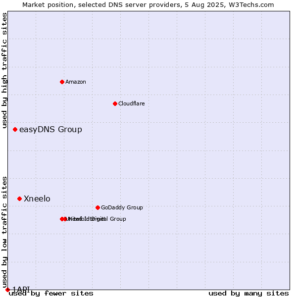 Market position of Xneelo vs. easyDNS Group vs. 1API