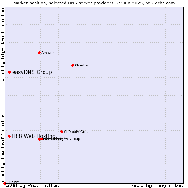 Market position of easyDNS Group vs. H88 Web Hosting vs. 1API