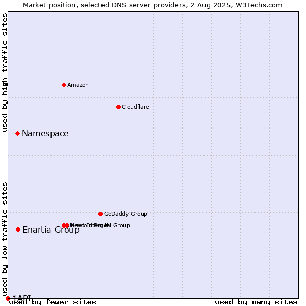 Market position of Enartia Group vs. Namespace vs. 1API