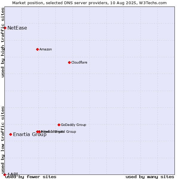 Market position of Enartia Group vs. NetEase vs. 1API