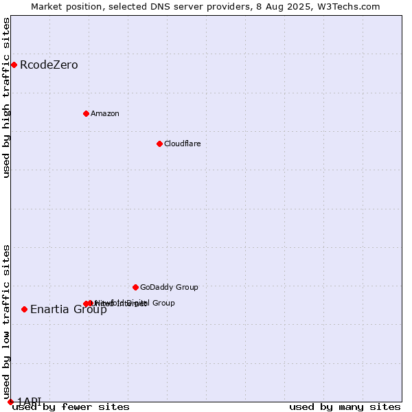 Market position of Enartia Group vs. RcodeZero vs. 1API