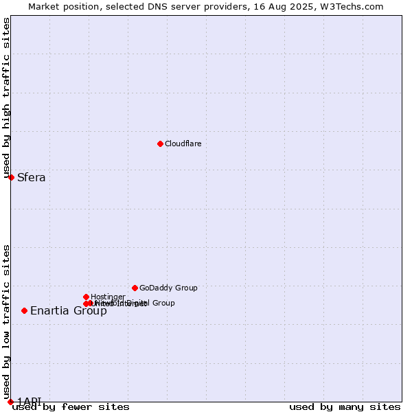 Market position of Enartia Group vs. Sfera vs. 1API