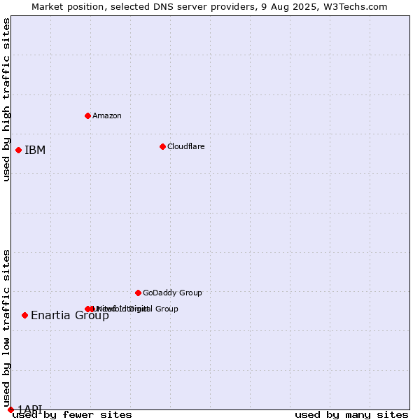 Market position of Enartia Group vs. IBM vs. 1API