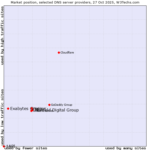 Market position of Newfold Digital Group vs. Exabytes Group vs. 1API