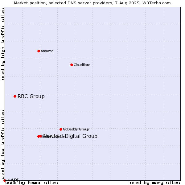 Market position of Newfold Digital Group vs. RBC Group vs. 1API