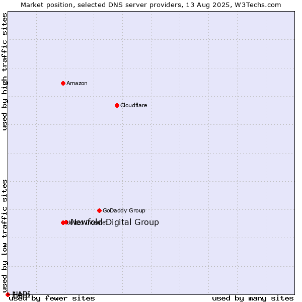 Market position of Newfold Digital Group vs. Help vs. 1API