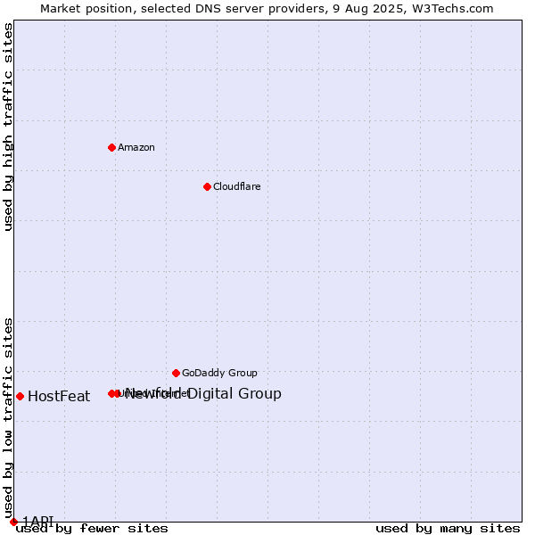 Market position of Newfold Digital Group vs. HostFeat vs. 1API