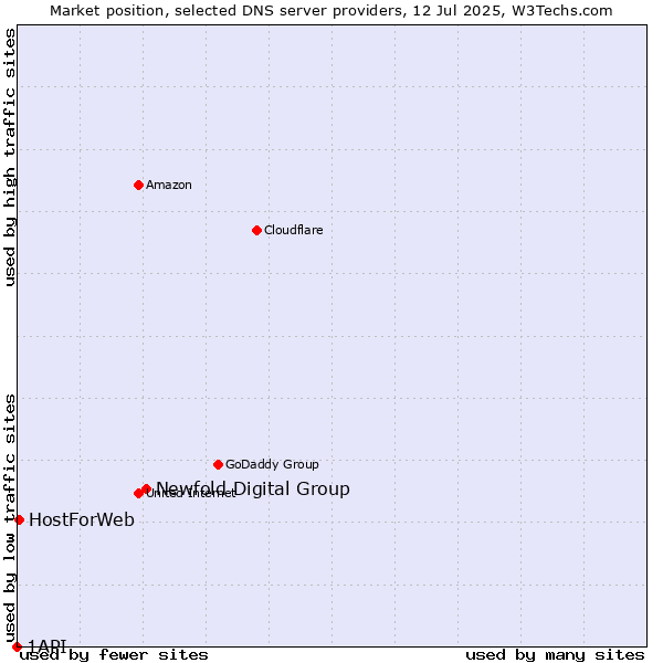 Market position of Newfold Digital Group vs. HostForWeb vs. 1API