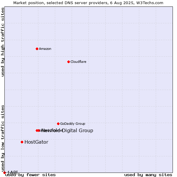 Market position of Newfold Digital Group vs. HostGator vs. 1API